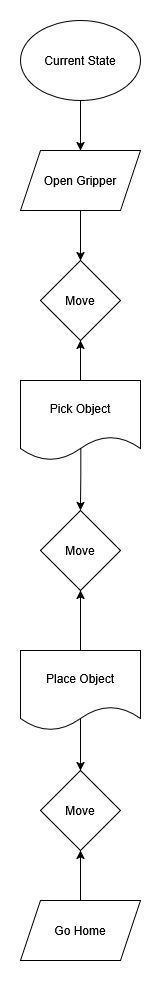 Task moves from placing object back home