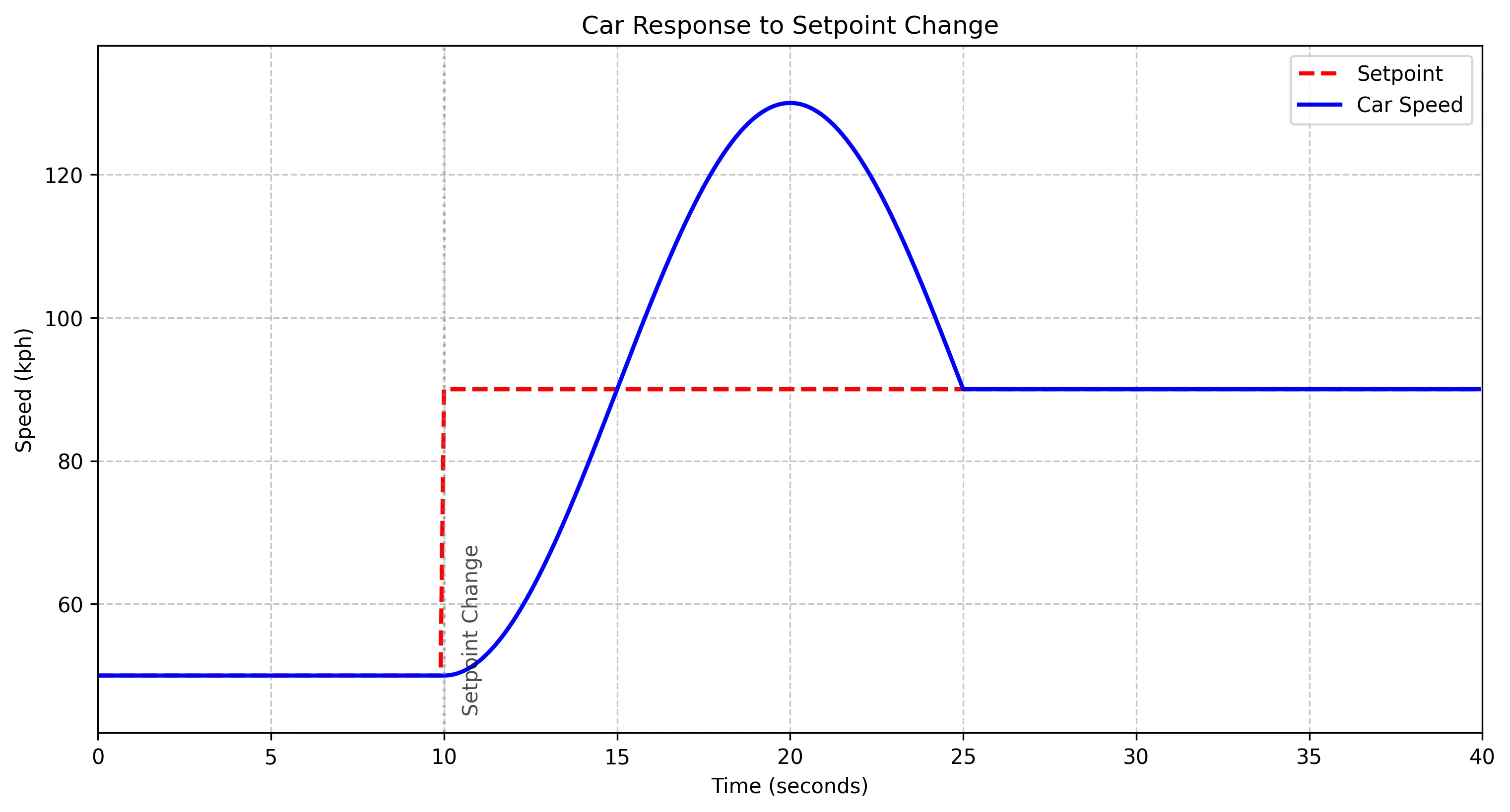The driver overshoots the target speed
