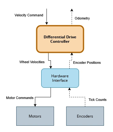 Diagram showing the open loop configuration of ros2_control
