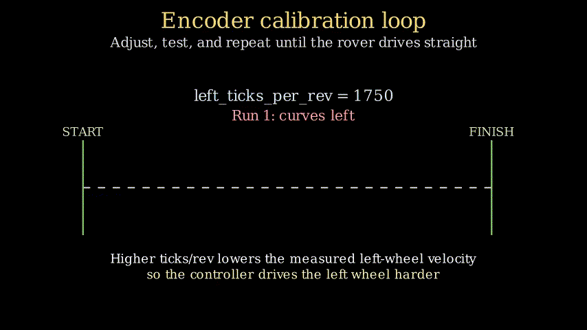 Animation demonstrating the encoder tick adjustment loop