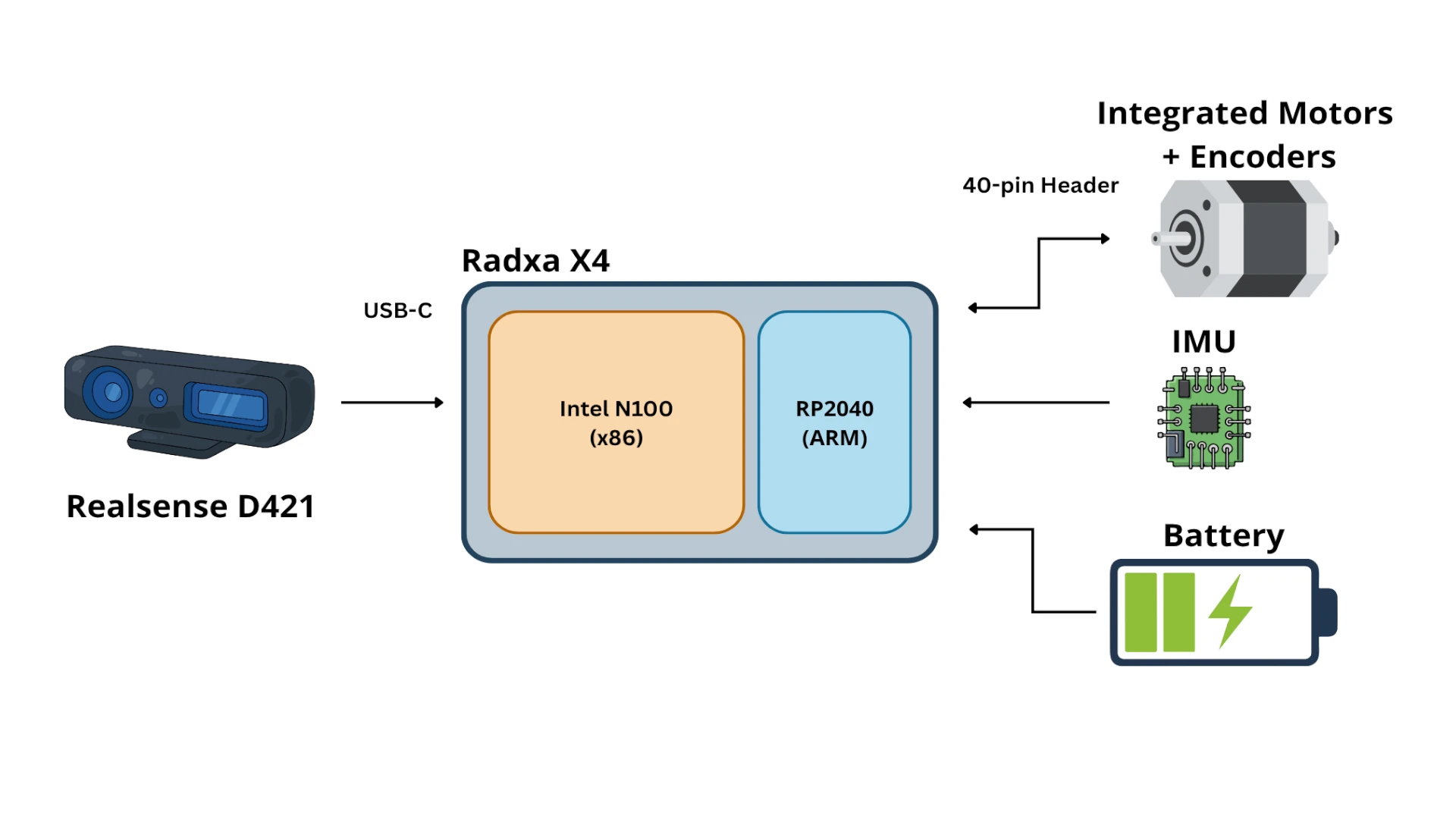 Hardware diagram of Radxa X4, motors, encoders, IMU, battery, and camera