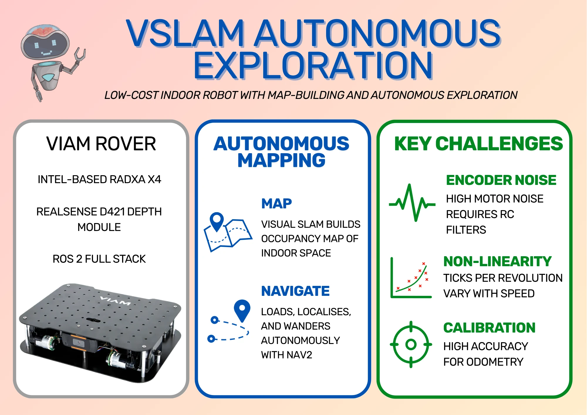 Infographic describing rover setup, features, and challenges