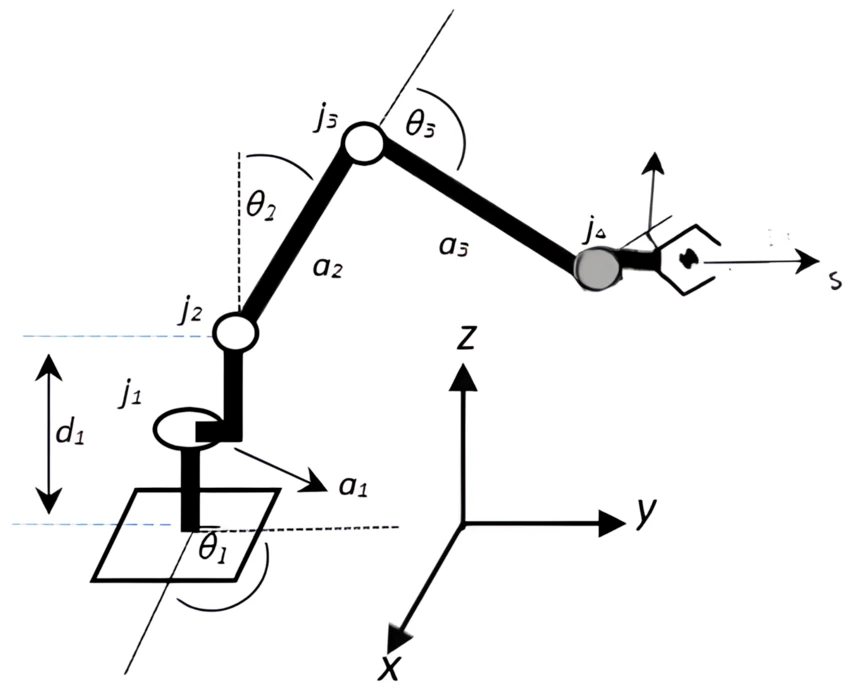 Robot arm joint angles