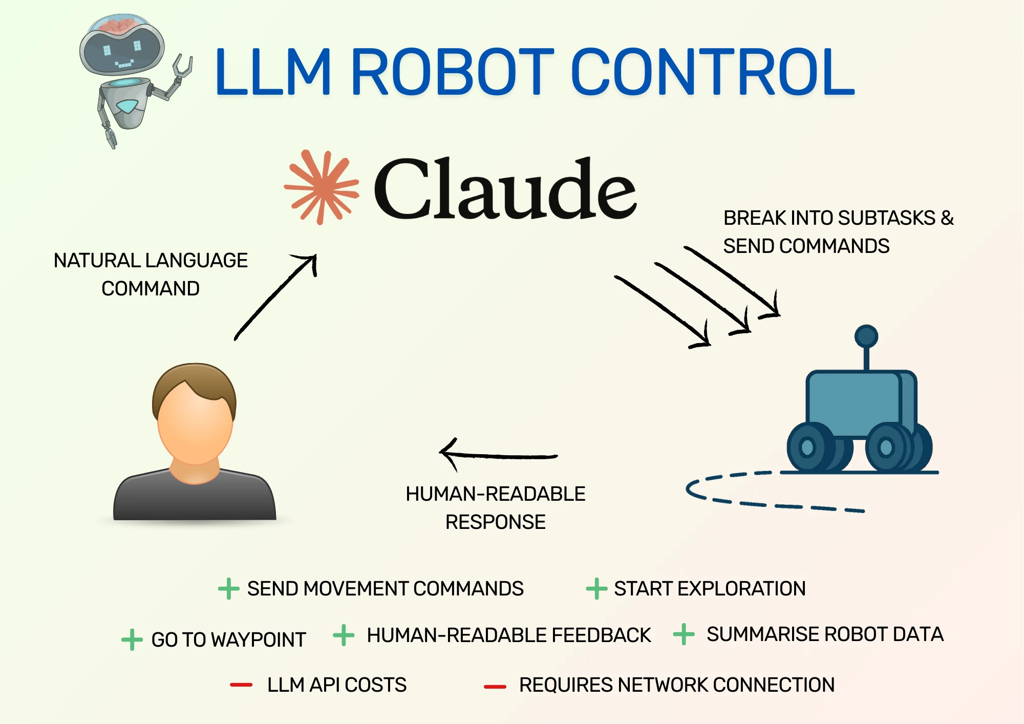 LLM Robot Control Infographic