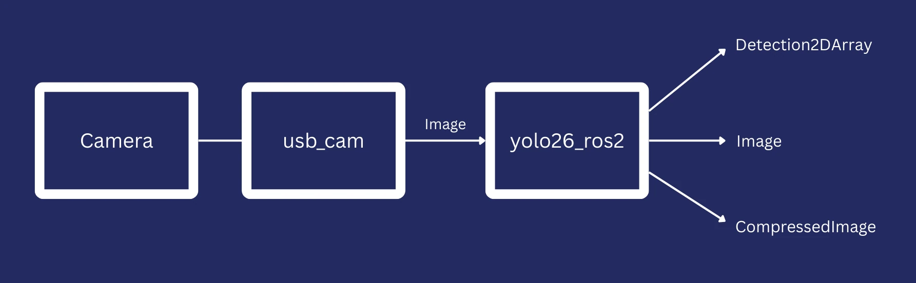 Figure showing the camera, usb_cam node, yolo26_ros2 node, and produced outputs