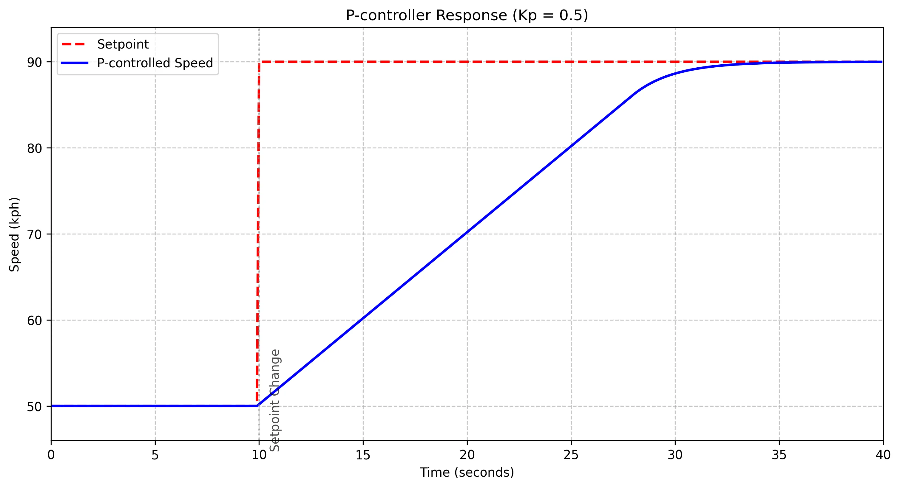 The driver correctly reaches the target speed