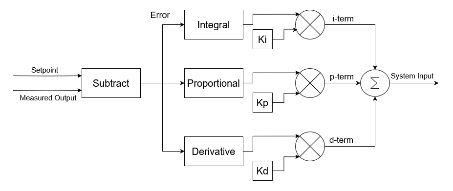 PID Controller