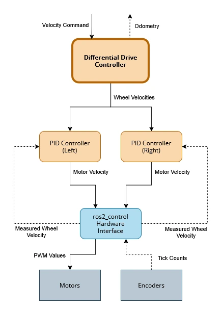 Diagram showing the closed-loop PID configuration