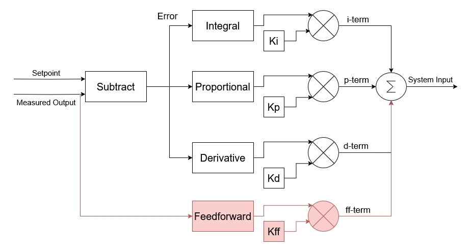 PID controller with feedforward parameter