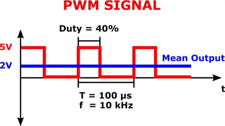 PWM signal with mean voltage, duty cycle, and frequency