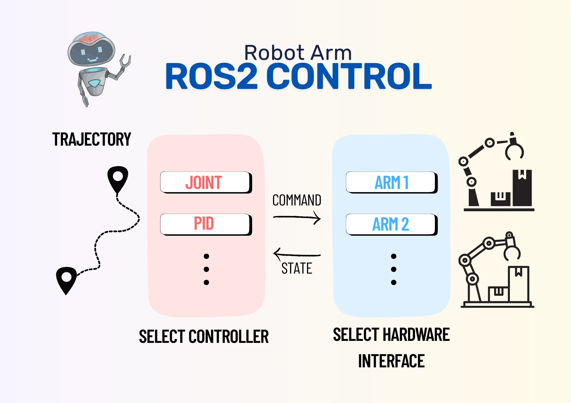 Infographic of ROS 2 Control