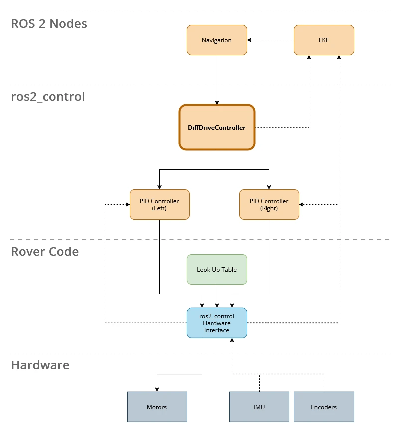 Control system architecture diagram