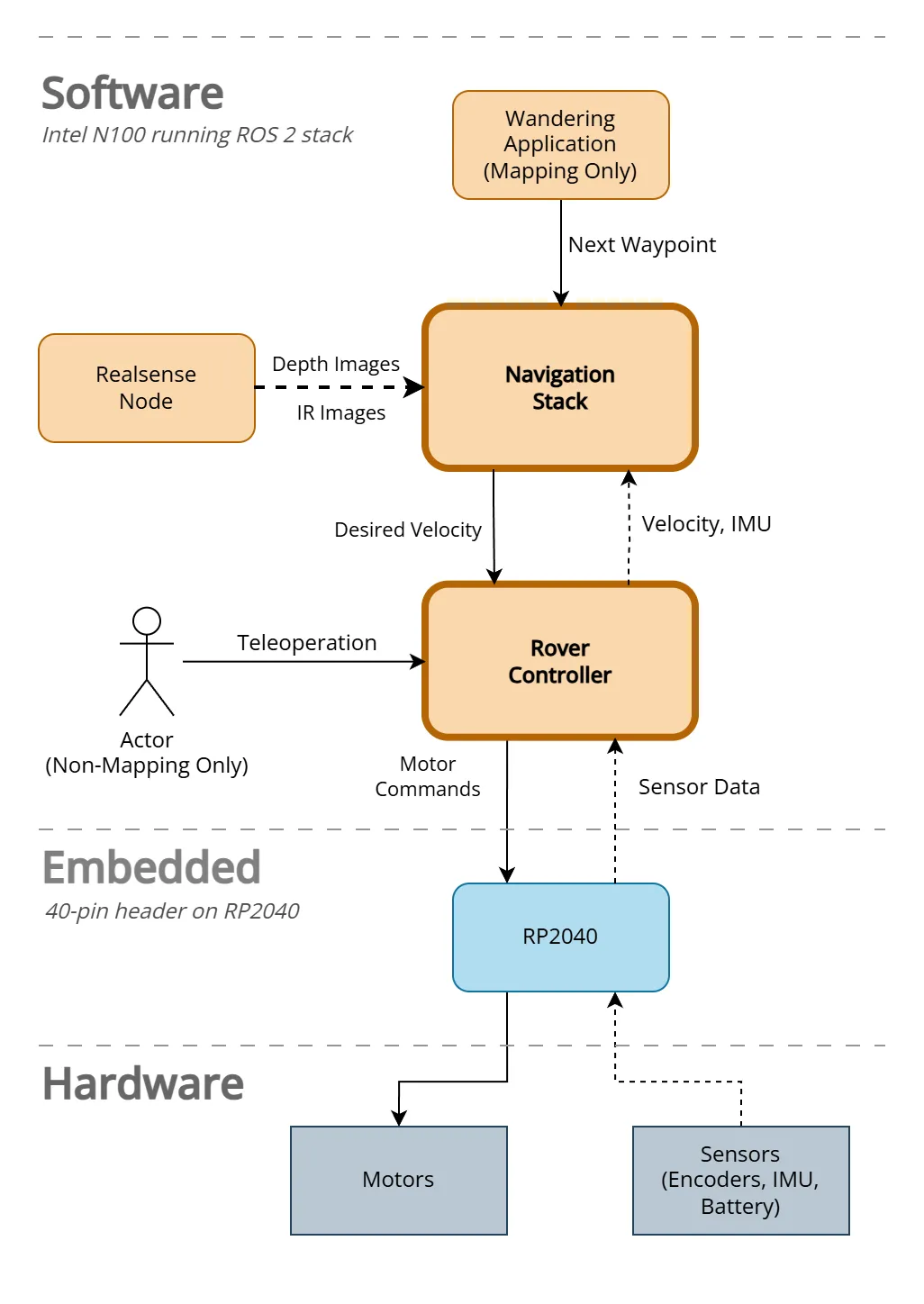 System diagram showing high-level system components down to hardware