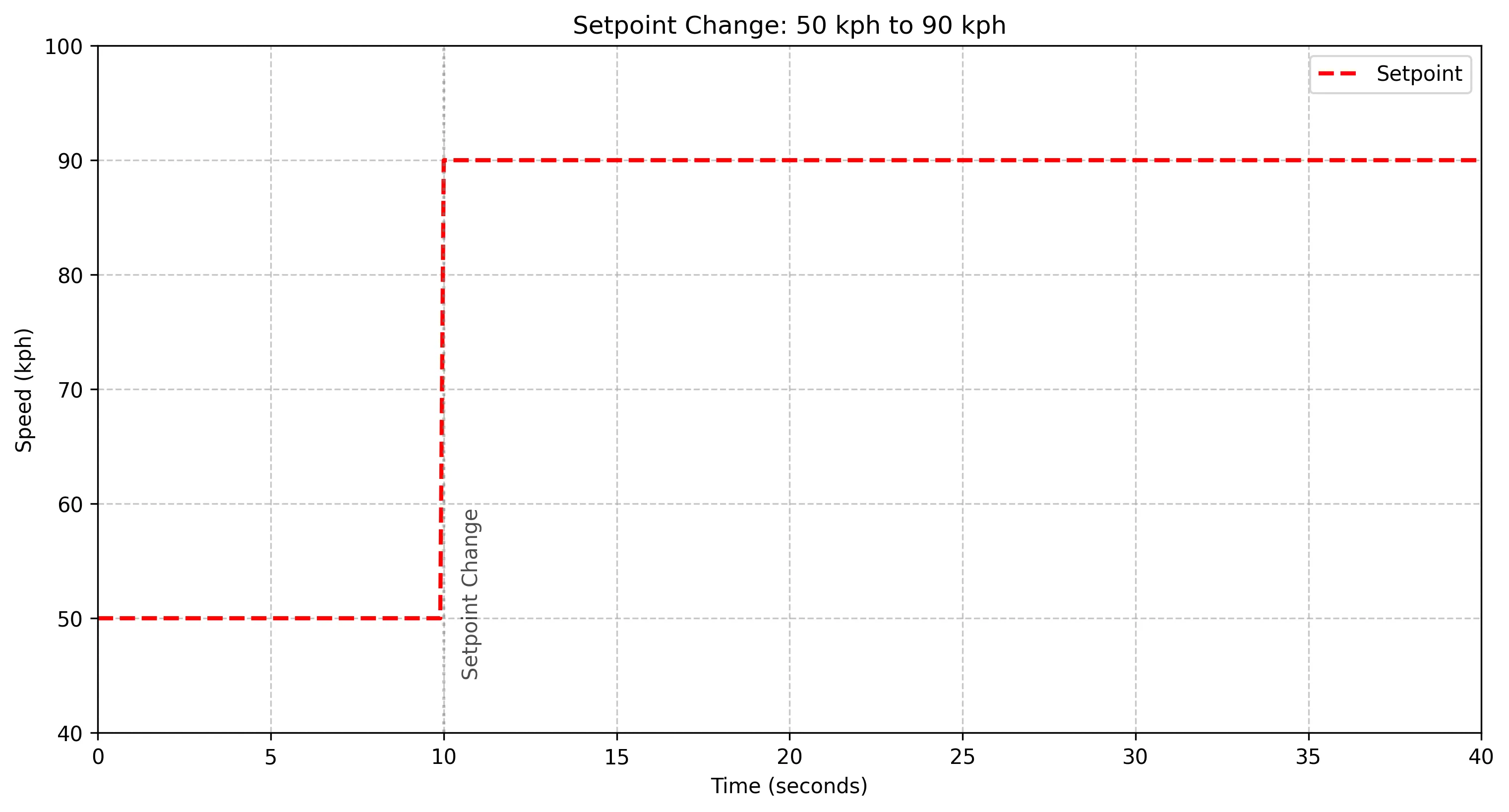 Setpoint changes from 50 kph to 90 kph