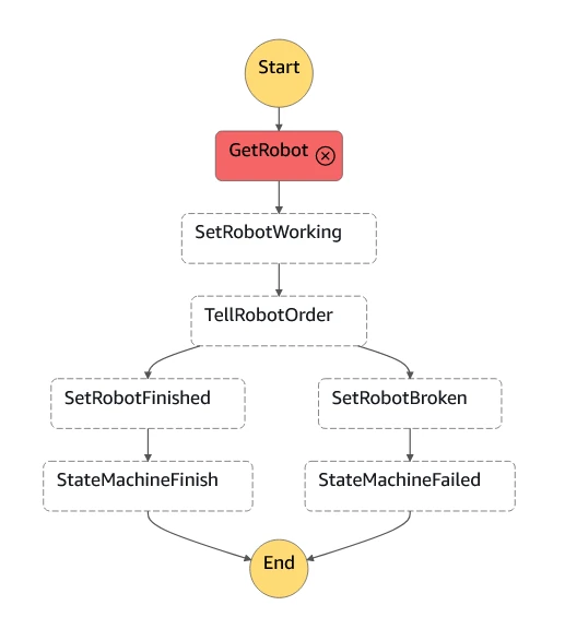 State Machine diagram with no robots available