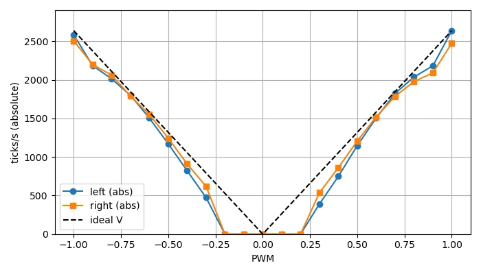Graph of ticks per second against PWM