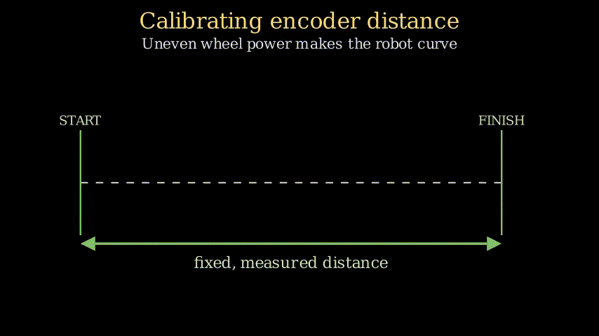 Animation showing how uneven wheel power causes the robot to curve