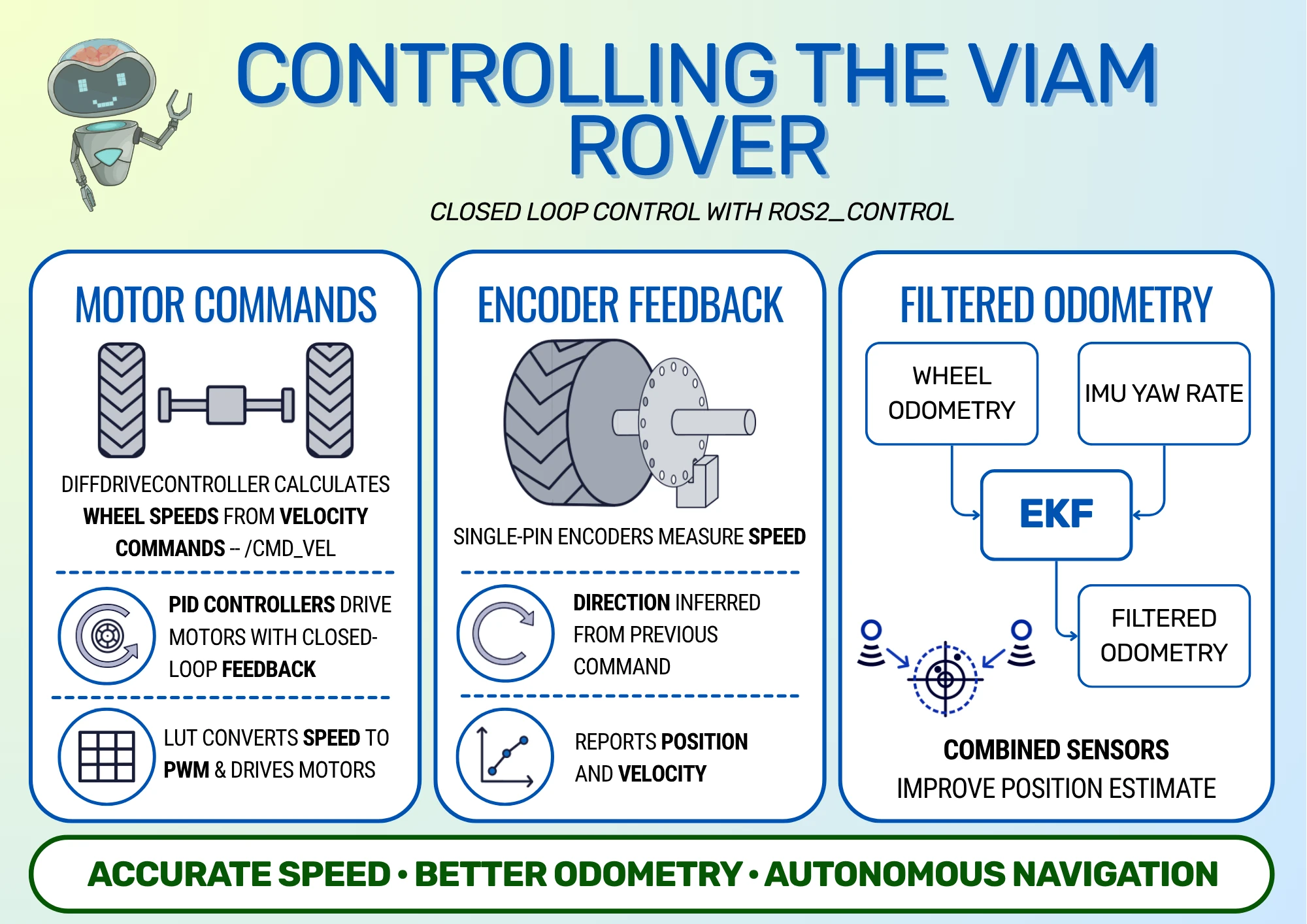 Infographic summarising the Viam Rover control system